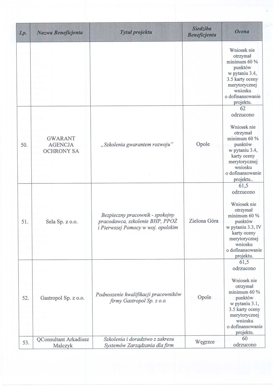 opolskim Zielona Góra w pytaniu 3.3, IV 61,5 52. Gastropol Sp. z 0.0. 53.