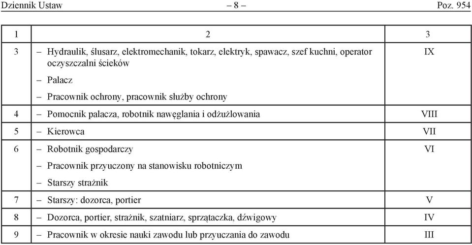 Pracownik ochrony, pracownik służby ochrony 4 Pomocnik palacza, robotnik nawęglania i odżużlowania VIII 5 Kierowca VII 6