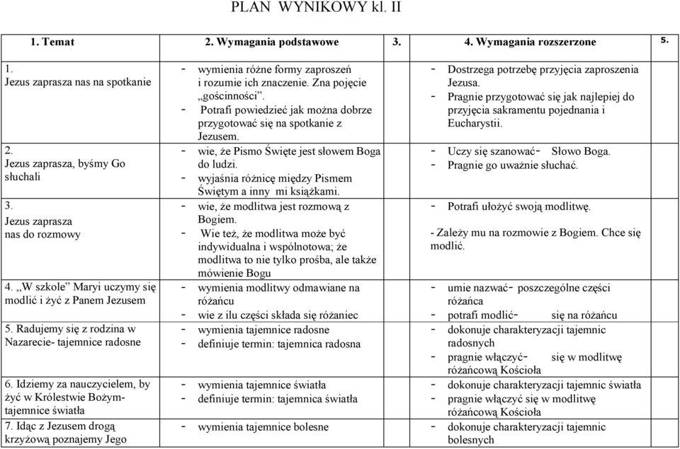 Idąc z Jezusem drogą krzyżową poznajemy Jego - wymienia różne formy zaproszeń i rozumie ich znaczenie. Zna pojęcie gościnności.