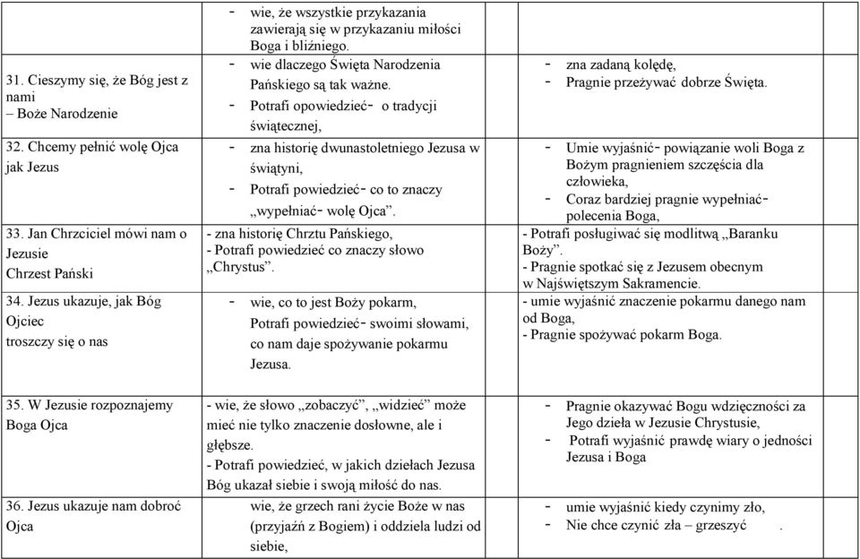 - Potrafi opowiedzieć- o tradycji świątecznej, - zna historię dwunastoletniego Jezusa w świątyni, - Potrafi powiedzieć- co to znaczy wypełniać- wolę Ojca.