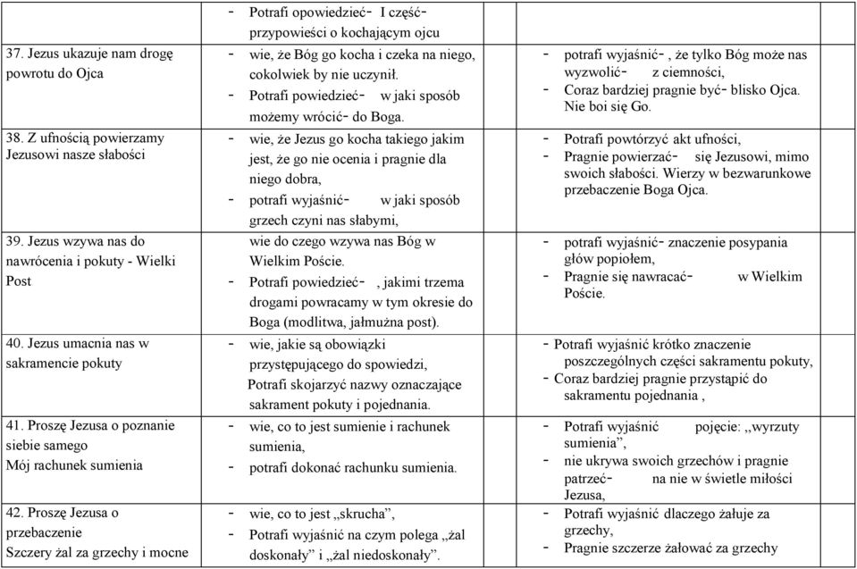 Proszę Jezusa o przebaczenie Szczery żal za grzechy i mocne - Potrafi opowiedzieć- I częśćprzypowieści o kochającym ojcu - wie, że Bóg go kocha i czeka na niego, cokolwiek by nie uczynił.