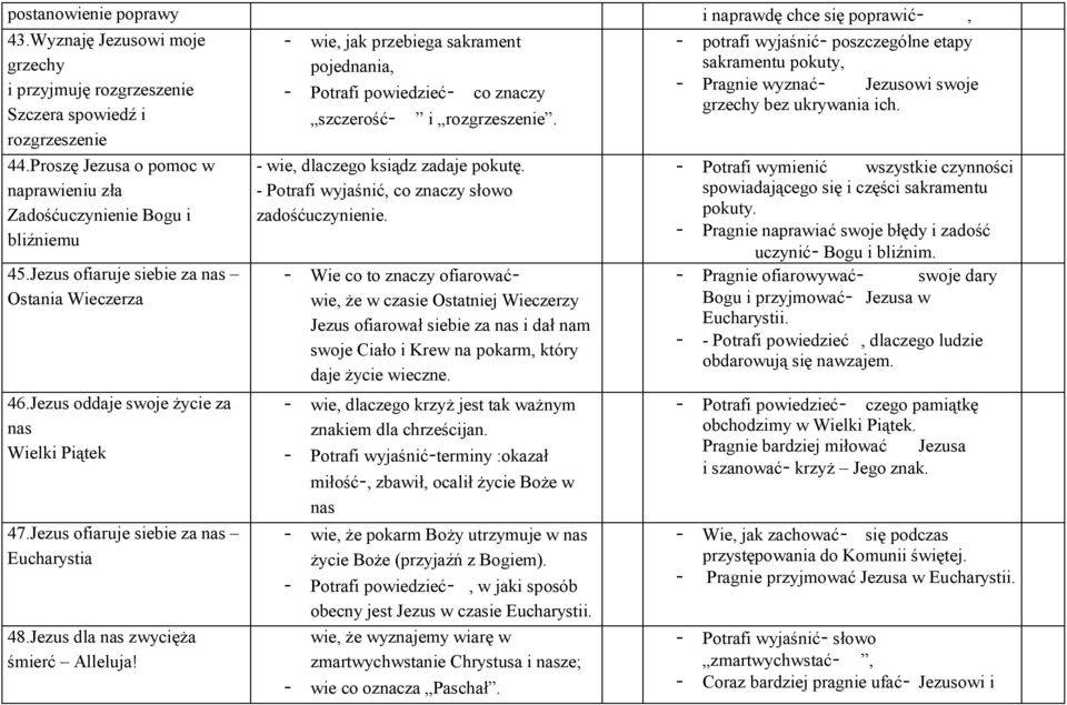 wyznać- Jezusowi swoje grzechy bez ukrywania ich. Szczera spowiedź i szczerość- i rozgrzeszenie. rozgrzeszenie 44.Proszę Jezusa o pomoc w naprawieniu zła Zadośćuczynienie Bogu i bliźniemu 45.