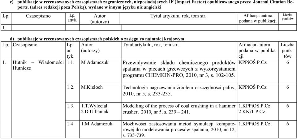 Hutnik Wiadomości Hutnicze 1.1. M.Adamczuk Przewidywanie składu chemicznego produktów spalania w piecach grzewczych z wykorzystaniem programu CHEMKIN-PRO, 2010, nr 3, s. 102-105. KPPiOŚ P.Cz. 6 1.2. M.Kieloch Technologia nagrzewania źródłem oszczędności paliw, 2010, nr 5, s.