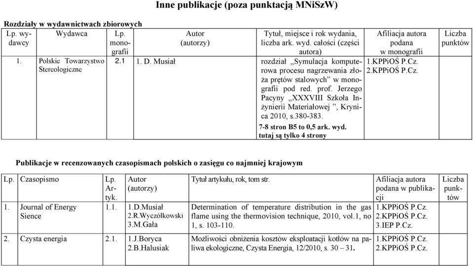 7-8 stron B5 to 0,5 ark. wyd. tutaj są tylko 4 strony podana w monografii Publikacje w recenzowanych czasopismach polskich o zasięgu co najmniej krajowym Czasopismo 1. Journal of Energy Sience Artyk.