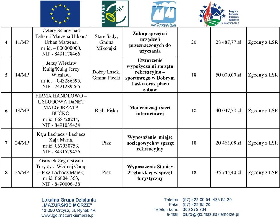 068728244, NIP - 8491039434 Stare Sady, Mikołajki Dobry Lasek, Piecki Biała Piska Zakup sprzętu i urządzeń przeznaczonych do użyczania Utworzenie wypożyczalni sprzętu rekreacyjno sportowego w Dobrym