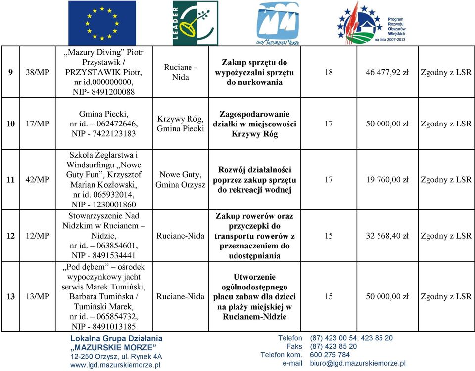 062472646, NIP - 7422123183 Krzywy Róg, Piecki Zagospodarowanie działki w miejscowości Krzywy Róg 17 50 000,00 zł Zgodny z 11 42/MP 12 12/MP 13 13/MP Szkoła Żeglarstwa i Windsurfingu Nowe Guty Fun,