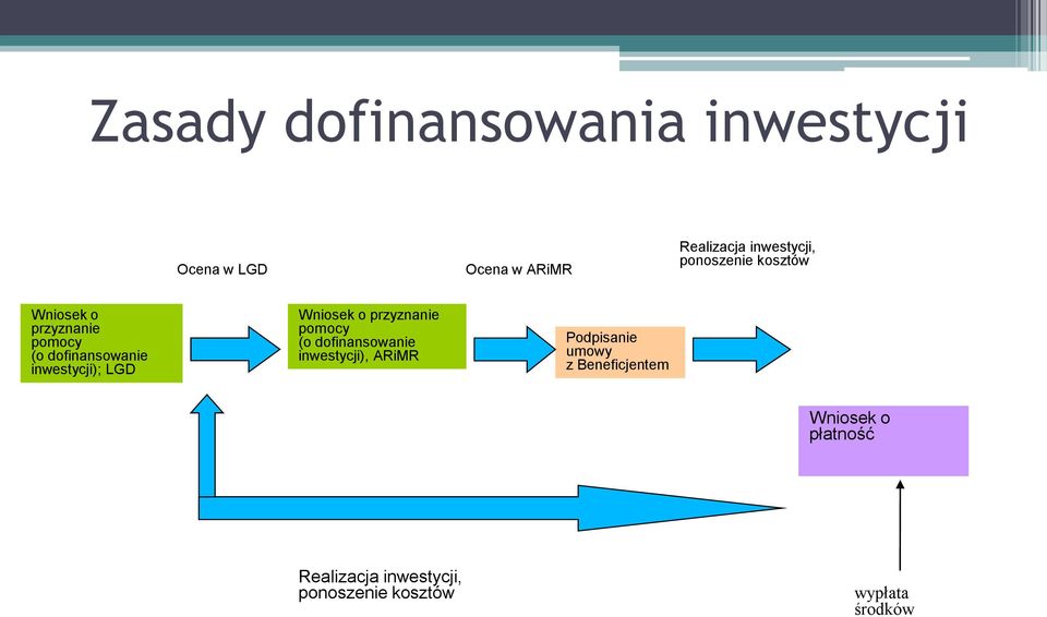 Wniosek o przyznanie pomocy (o dofinansowanie inwestycji), ARiMR Podpisanie umowy z