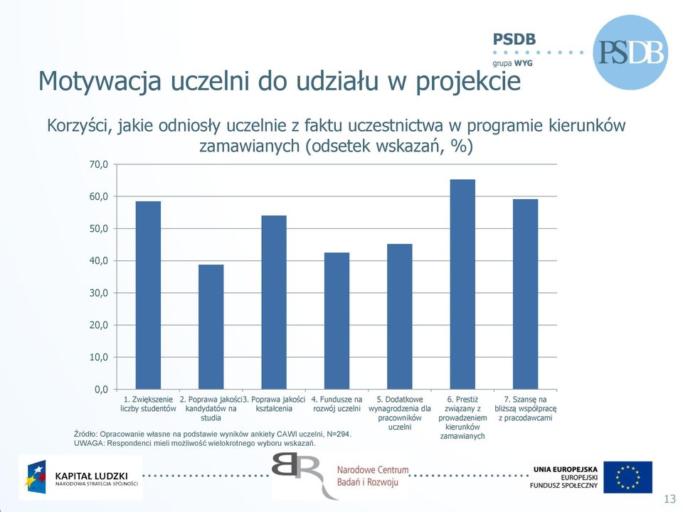 Fundusze na rozwój uczelni Źródło: Opracowanie własne na podstawie wyników ankiety CAWI uczelni, N=294.