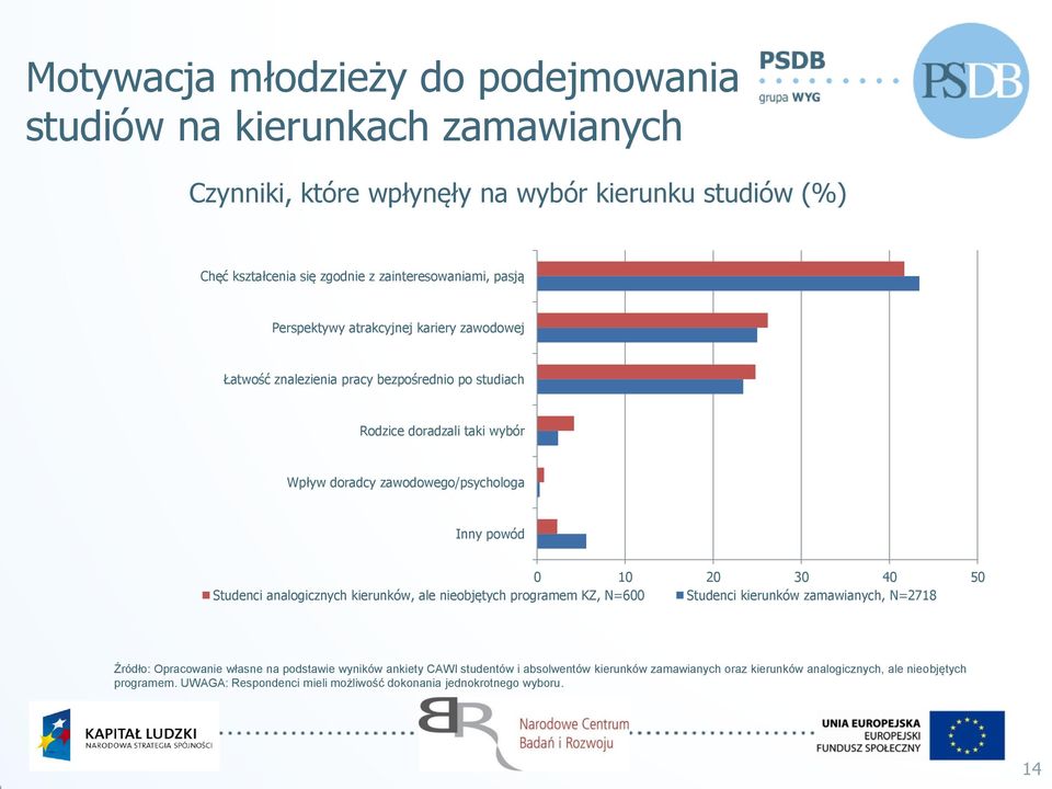 10 20 30 40 50 Studenci analogicznych kierunków, ale nieobjętych programem KZ, N=600 Studenci kierunków zamawianych, N=2718 Źródło: Opracowanie własne na podstawie wyników