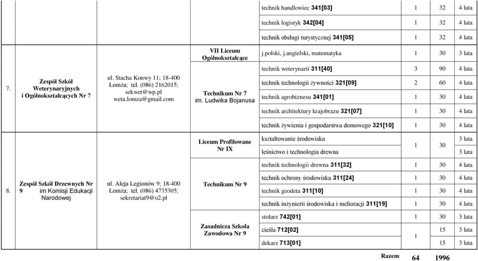 Ludwika Bojanusa technik weterynarii 3[40] 3 90 4 lata technik technologii żywności 32[09] 2 60 4 lata technik agrobiznesu 34[0] 30 4 lata technik architektury krajobrazu 32[07] 30 4 lata technik
