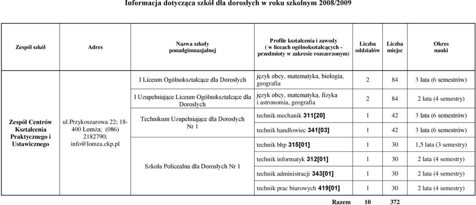 fizyka i astronomia, geografia 2 84 2 lata (4 semestry) Zespół Centrów Kształcenia Praktycznego i Ustawicznego ul.przykoszarowa 22; 8-400 Łomża; (086) 282790; info@lomza.ckp.