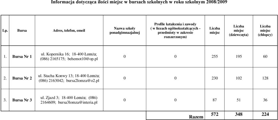 zakresie rozszerzonym) (dziewczęta) (chłopcy). Bursa Nr ul. Kopernika 6; 8-400 Łomża; (086) 26575; behemot0@op.pl 0 0 255 95 60 2.