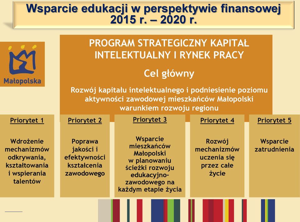 zawodowej mieszkańców Małopolski warunkiem rozwoju regionu Priorytet 2 Priorytet 3 Priorytet 4 Priorytet 5 Wdrożenie mechanizmów odkrywania,