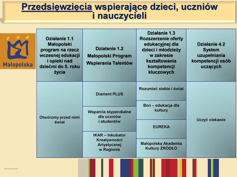 3 Rozszerzenie oferty edukacyjnej dla dzieci i młodzieży w zakresie kształtowania kompetencji kluczowych Działanie 4.