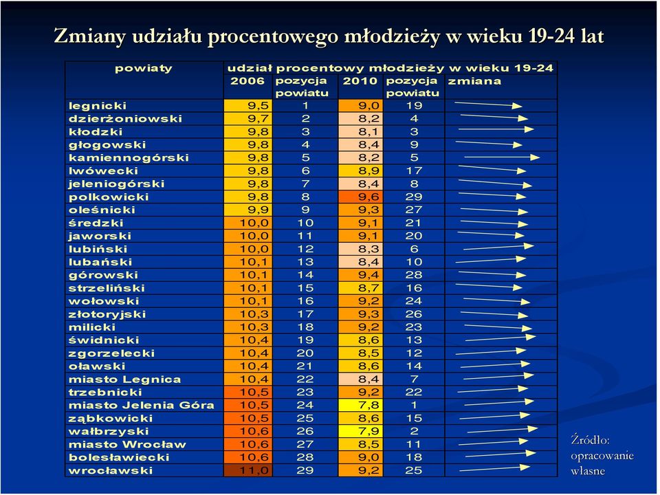 jaworski 10,0 11 9,1 20 lubiński 10,0 12 8,3 6 lubański 10,1 13 8,4 10 górowski 10,1 14 9,4 28 strzeliński 10,1 15 8,7 16 wołowski 10,1 16 9,2 24 złotoryjski 10,3 17 9,3 26 milicki 10,3 18 9,2 23