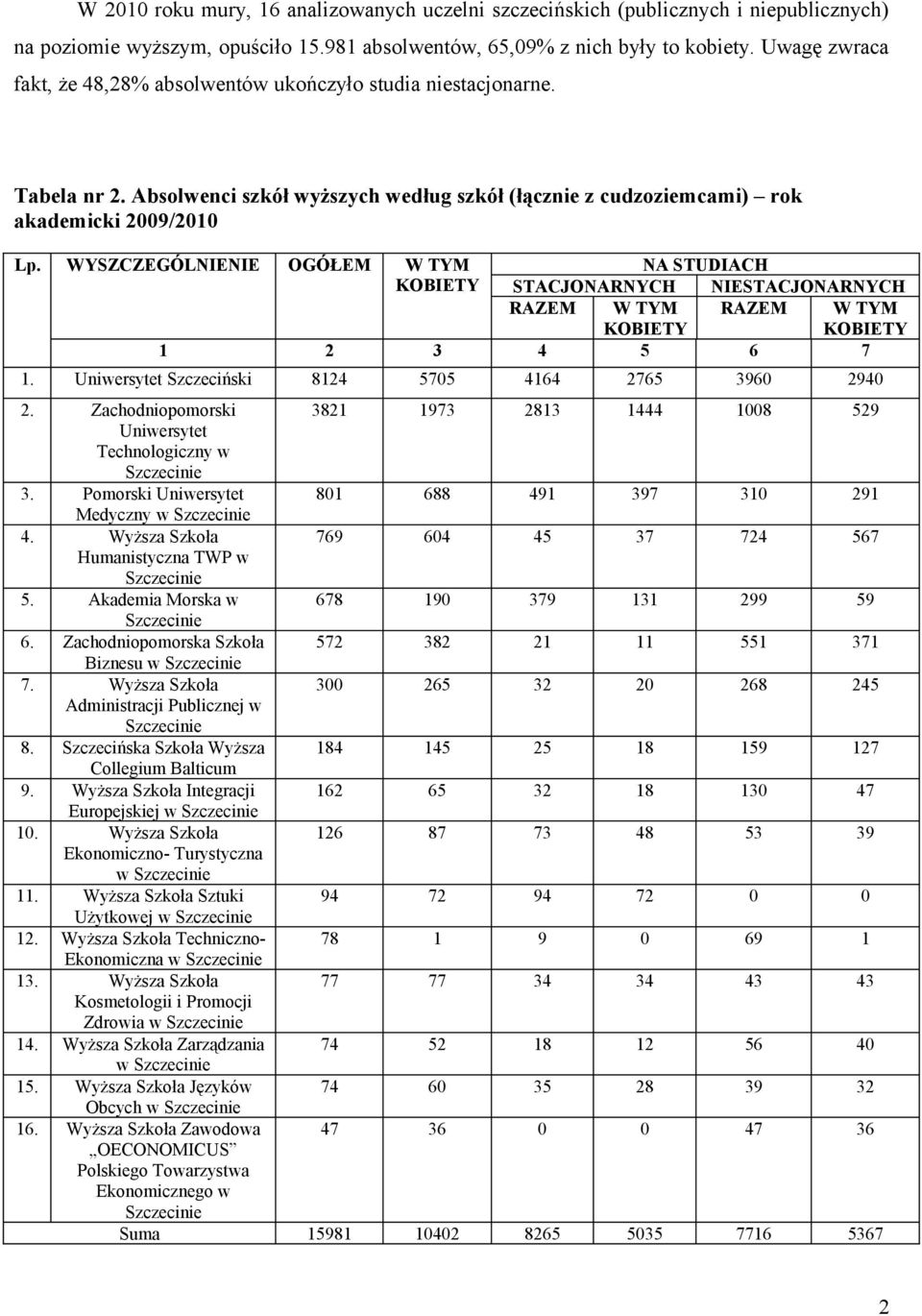 WYSZCZEGÓLNIENIE OGÓŁEM W TYM NA STUDIACH KOBIETY STACJONARNYCH NIESTACJONARNYCH RAZEM W TYM KOBIETY RAZEM W TYM KOBIETY 1 2 3 4 5 6 7 1. Uniwersytet Szczeciński 8124 5705 4164 2765 3960 2940 2.