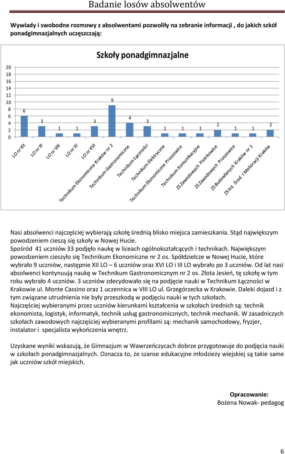 Spośród 1 uczniów podjęło naukę w liceach ogólnokształcących i technikach. Największym powodzeniem cieszyło się Technikum Ekonomiczne nr os.