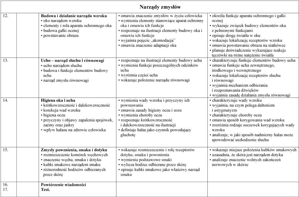 Higiena oka i ucha krótkowzroczność i dalekowzroczność korekcja wad wzroku higiena oczu przyczyny i objawy zapalenia spojówek, zaćmy oraz jaskry wpływ hałasu na zdrowie człowieka 15.