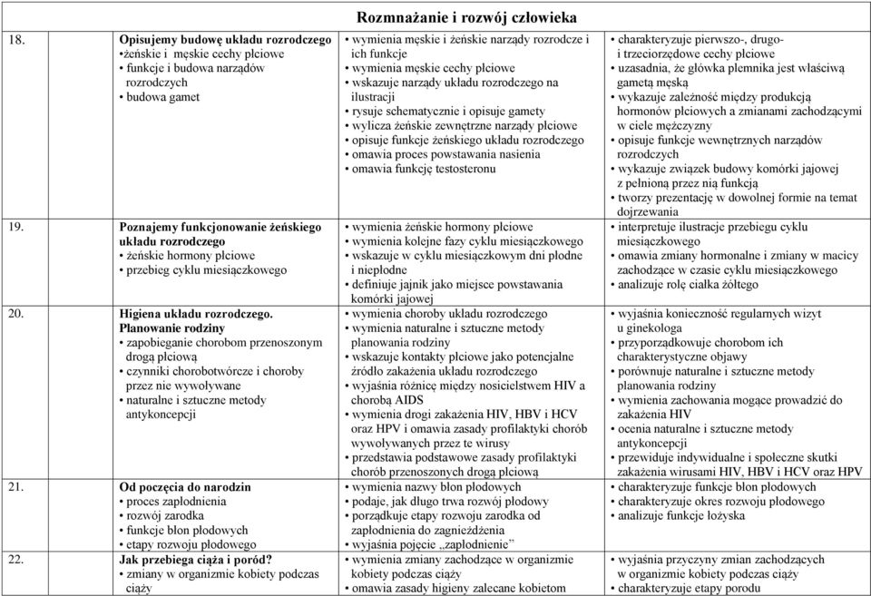 Planowanie rodziny zapobieganie chorobom przenoszonym drogą płciową czynniki chorobotwórcze i choroby przez nie wywoływane naturalne i sztuczne metody antykoncepcji 21.