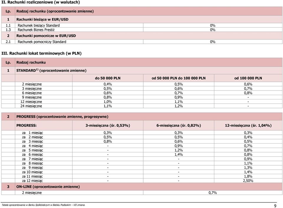 Rachunki lokat terminowych (w PLN) Rodzaj rachunku 1 STANDARD 1) (oprocentowanie zmienne) do 50 000 PLN od 50 000 PLN do 100 000 PLN od 100 000 PLN 2 miesięczne 0,4% 0,5% 0,6% 3 miesięczne 0,5% 0,6%