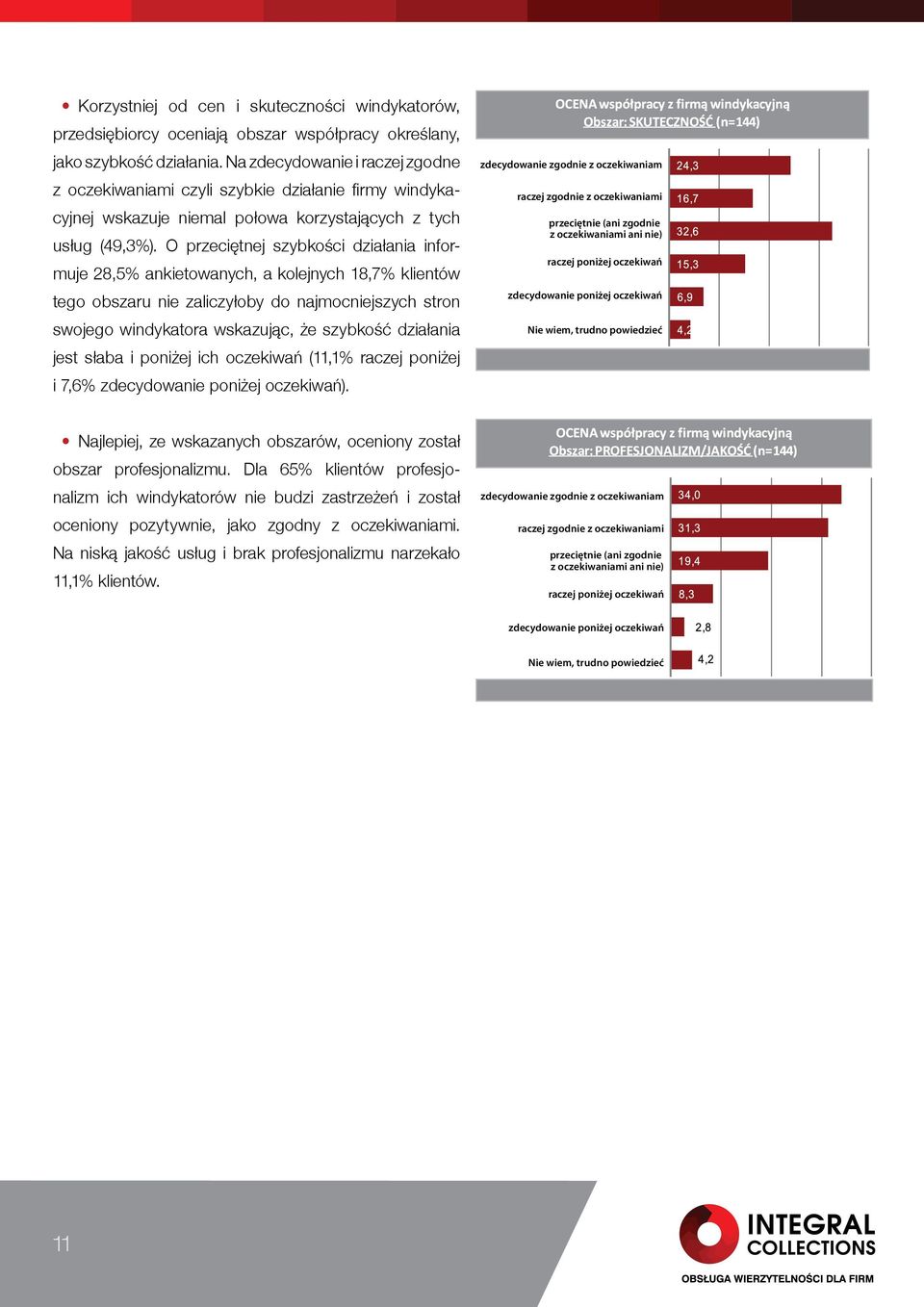 O przeciętnej szybkości działania informuje 28,5% ankietowanych, a kolejnych 18,7% klientów tego obszaru nie zaliczyłoby do najmocniejszych stron swojego windykatora wskazując, że szybkość działania