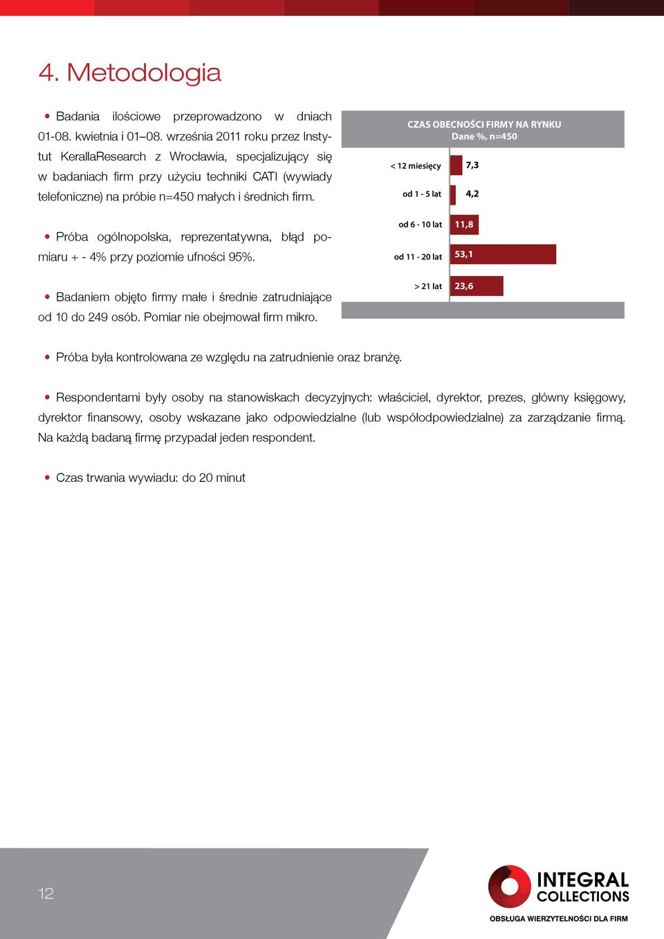 CZAS OBECNOŚCI FIRMY NA RYNKU Dane %, n=450 < 12 miesięcy od 1-5 lat 7,3 4,2 Próba ogólnopolska, reprezentatywna, błąd pomiaru + - 4% przy poziomie ufności 95%.