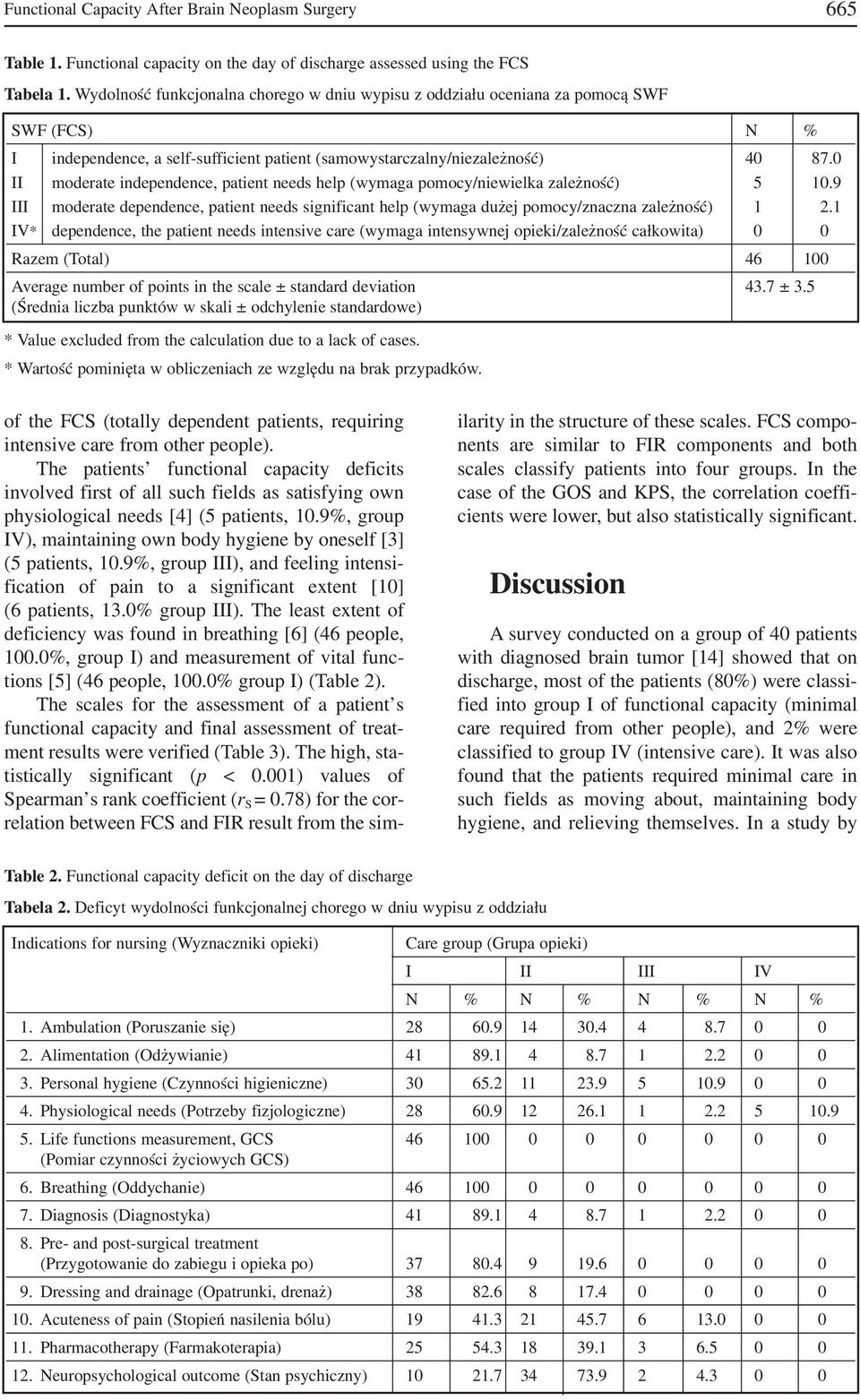 0 II moderate independence, patient needs help (wymaga pomocy/niewielka zależność) 5 10.9 III moderate dependence, patient needs significant help (wymaga dużej pomocy/znaczna zależność) 1 2.