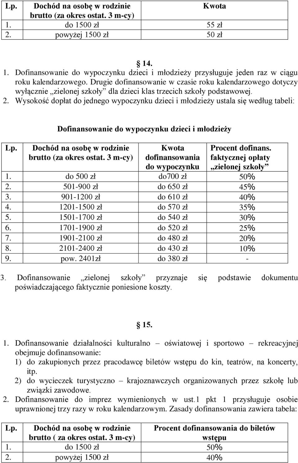 Wysokość dopłat do jednego wypoczynku dzieci i młodzieży ustala się według tabeli: Lp. Dofinansowanie do wypoczynku dzieci i młodzieży Dochód na osobę w rodzinie brutto (za okres ostat.