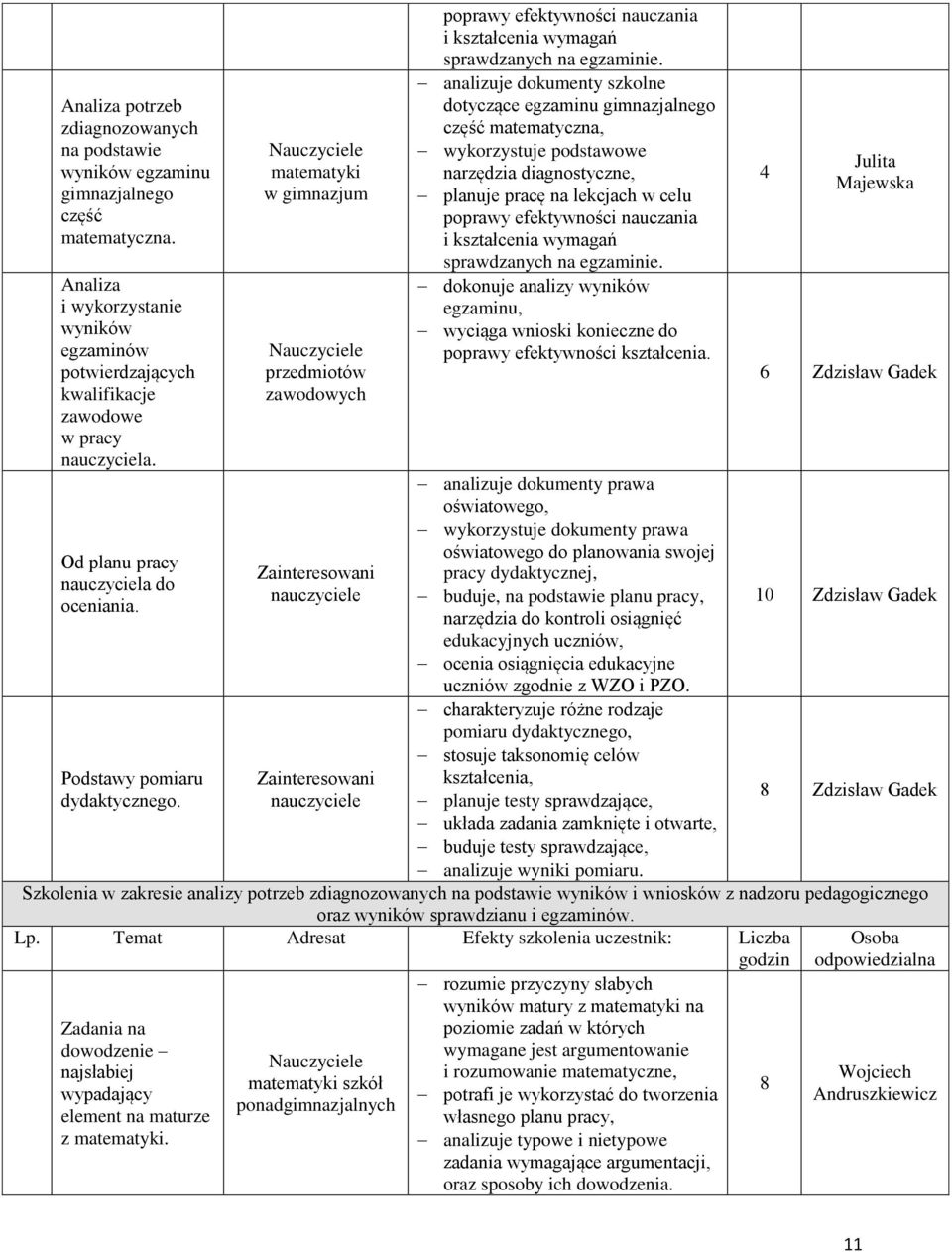 w gimnazjum przedmiotów zawodowych Zainteresowani Zainteresowani poprawy efektywności nauczania i kształcenia wymagań sprawdzanych na egzaminie.