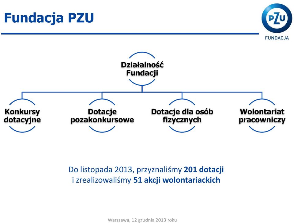 Wolontariat pracowniczy Do listopada 2013,