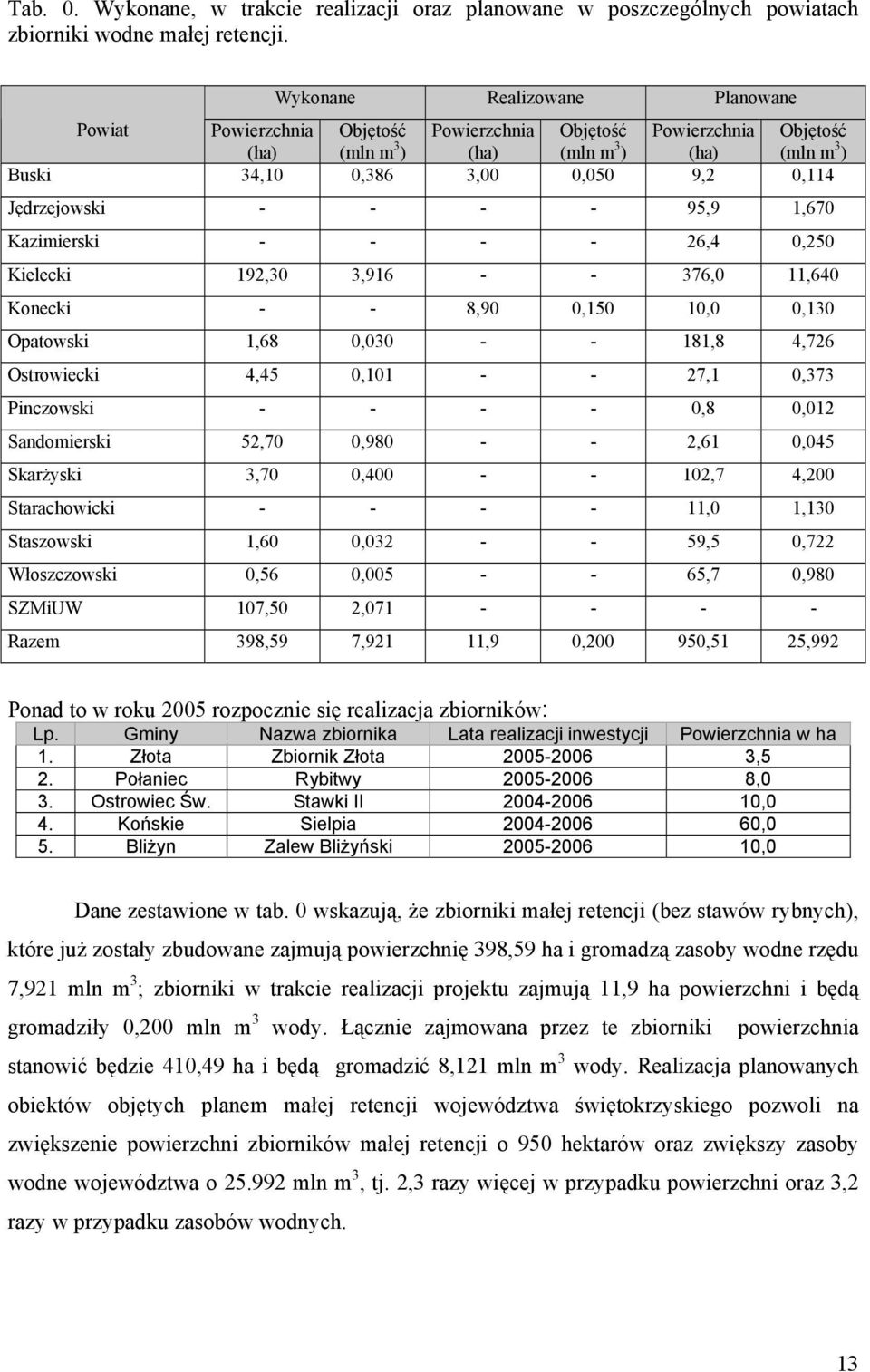 Jędrzejowski - - - - 95,9 1,670 Kazimierski - - - - 26,4 0,250 Kielecki 192,30 3,916 - - 376,0 11,640 Konecki - - 8,90 0,150 10,0 0,130 Opatowski 1,68 0,030 - - 181,8 4,726 Ostrowiecki 4,45 0,101 - -