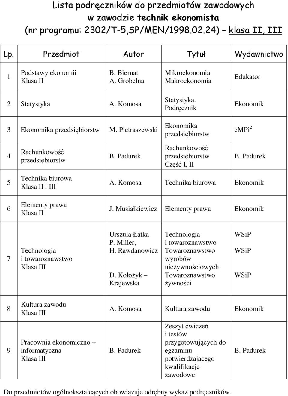 Padurek 5 6 Technika biurowa Klasa II i III Elementy prawa Klasa II A. Komosa Technika biurowa Ekonomik J. Musiałkiewicz Elementy prawa Ekonomik 7 i towaroznawstwo Urszula Łatka P. Miller, H.