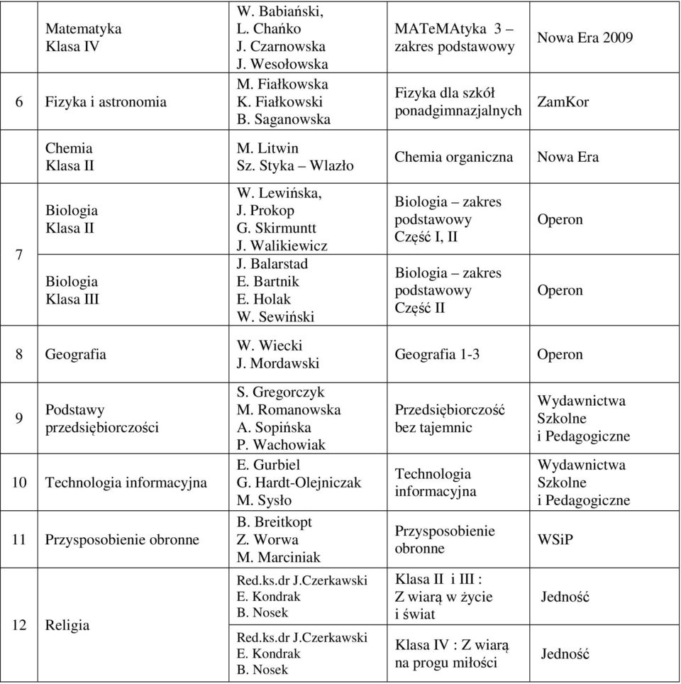 Lewińska, J. Prokop G. Skirmuntt J. Walikiewicz J. Balarstad E. Bartnik E. Holak W. Sewiński Biologia zakres podstawowy Część I, II Biologia zakres podstawowy Część II Operon Operon 8 Geografia W.