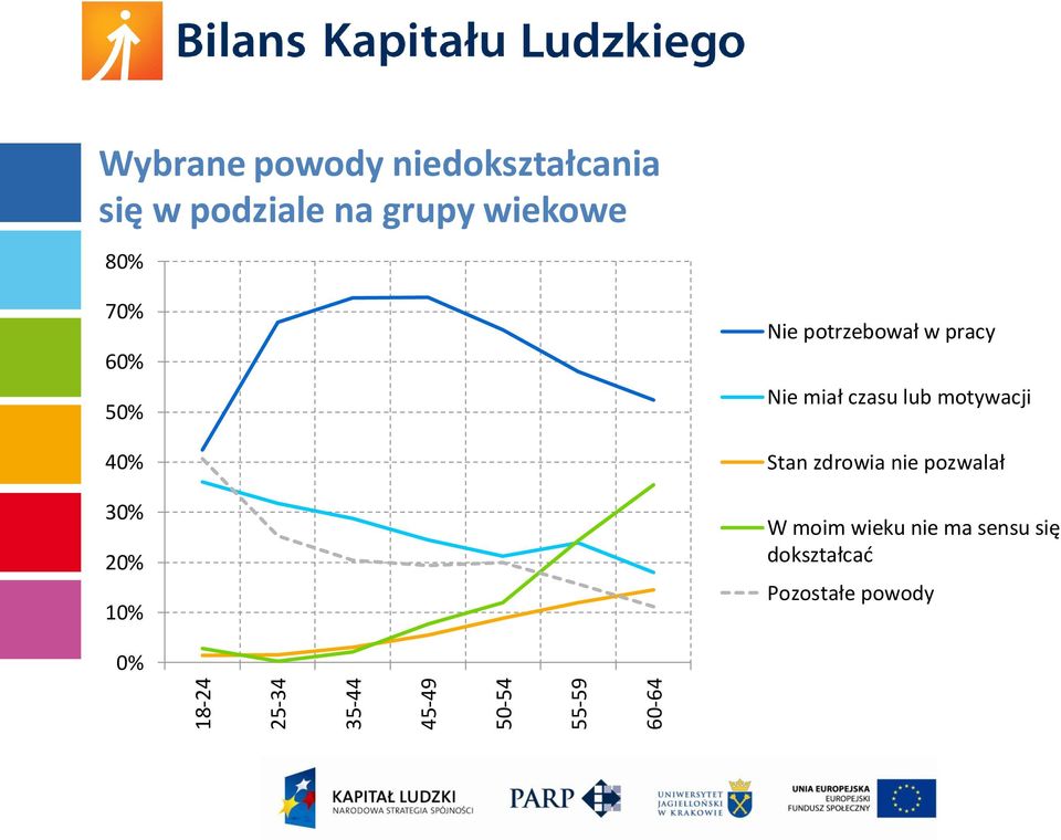 30% 20% 10% Nie potrzebował w pracy Nie miał czasu lub motywacji Stan