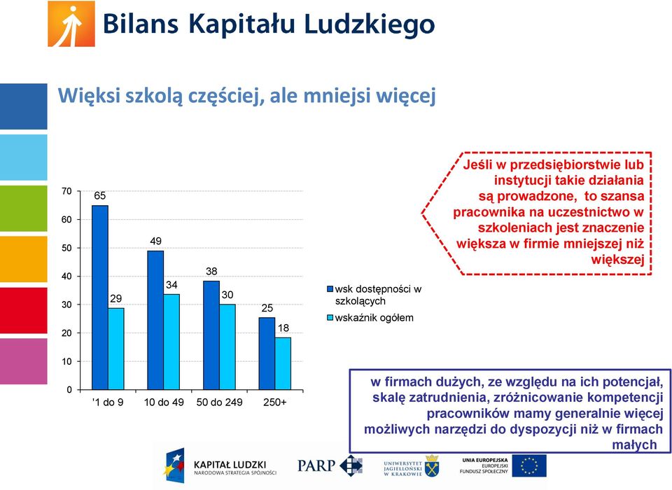 znaczenie większa w firmie mniejszej niż większej 10 0 '1 do 9 10 do 49 50 do 249 250+ w firmach dużych, ze względu na ich