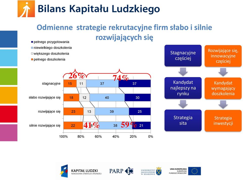 rozwijające się 26% 15 11 18 12 37 40 74% 37 30 Kandydat najlepszy na rynku Kandydat wymagający doszkolenia