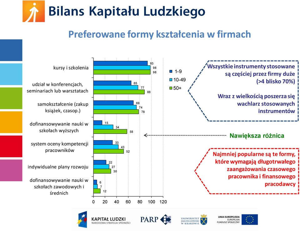 instrumentów dofinansowywanie nauki w szkołach wyższych 15 34 58 Nawiększa różnica system oceny kompetencji pracowników indywidualne plany rozwoju dofinansowywanie nauki w