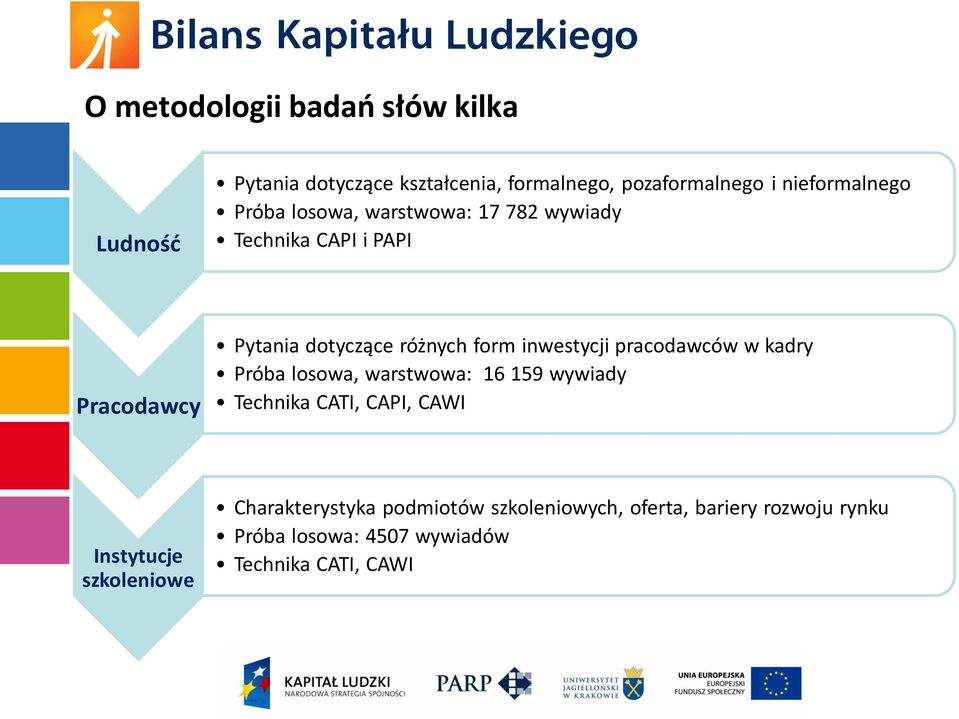 pracodawców w kadry Próba losowa, warstwowa: 16 159 wywiady Technika CATI, CAPI, CAWI Instytucje szkoleniowe