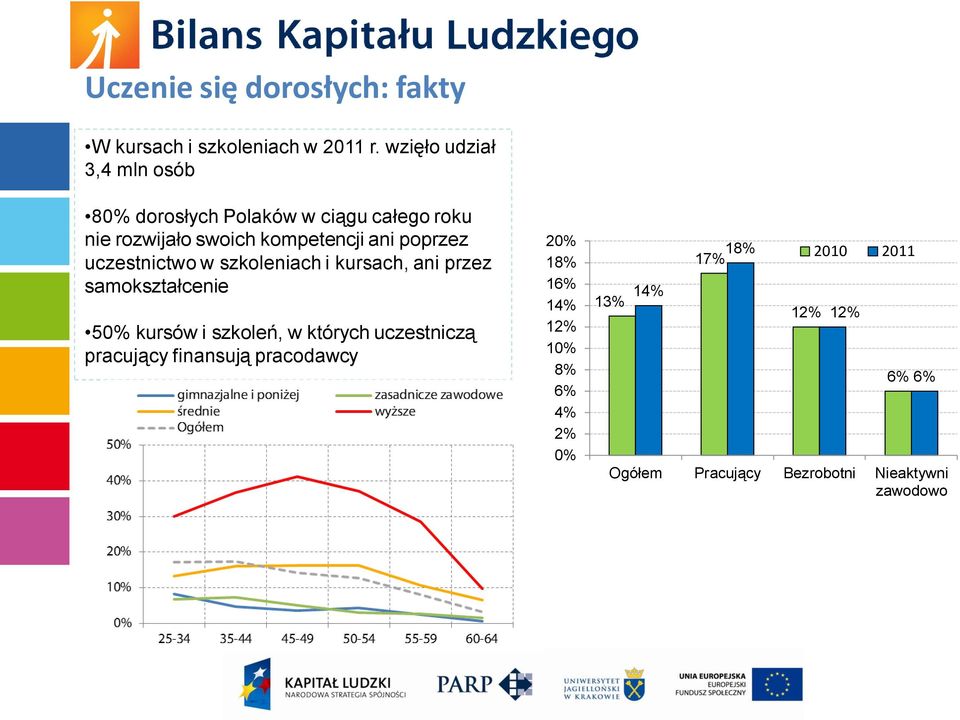 poprzez uczestnictwo w szkoleniach i kursach, ani przez samokształcenie 50% kursów i szkoleń, w których