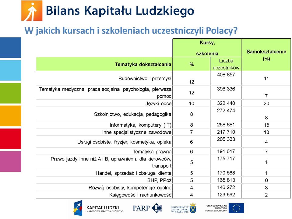 Samokształcenie (%) Języki obce 10 322 440 20 272 474 Szkolnictwo, edukacja, pedagogika 8 8 Informatyka, komputery (IT) 8 258 681 15 Inne specjalistyczne zawodowe 7 217 710 13