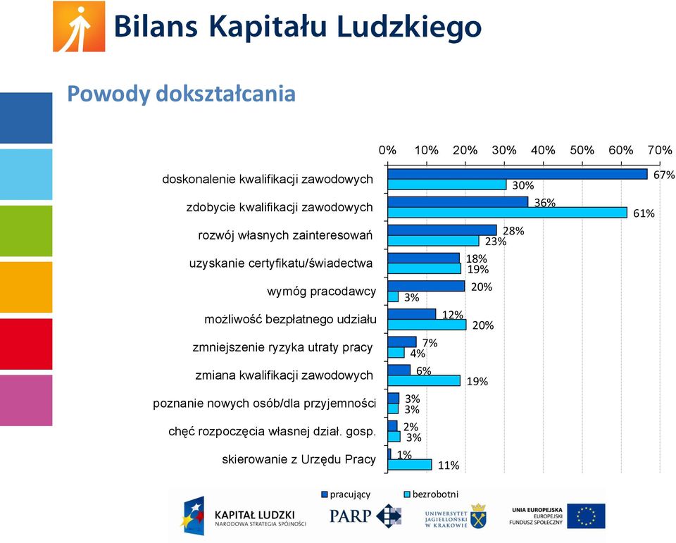 ryzyka utraty pracy zmiana kwalifikacji zawodowych poznanie nowych osób/dla przyjemności chęć rozpoczęcia własnej dział.