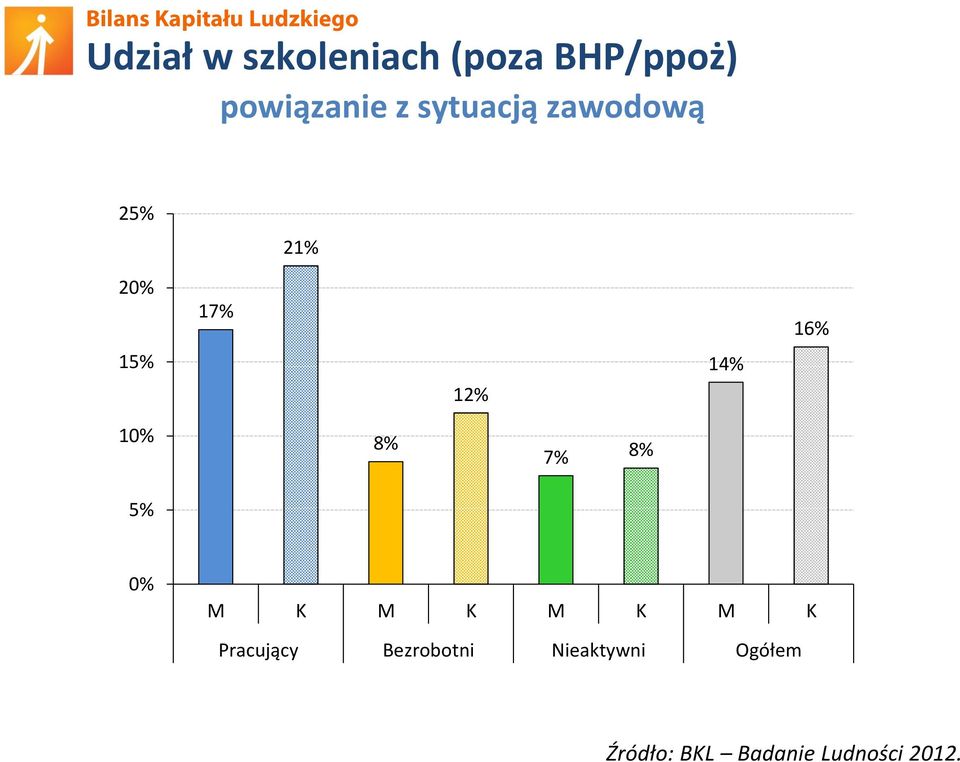 10% 5% 8% 7% 8% 0% M K M K M K M K Pracujący