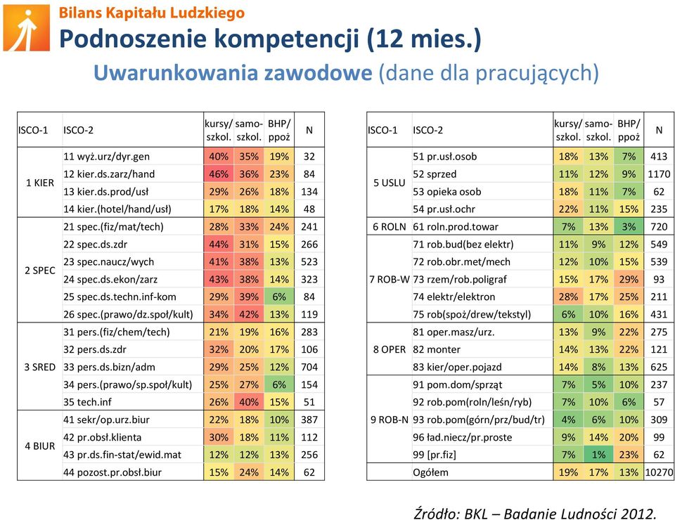 naucz/wych 41% 38% 13% 523 24 spec.ds.ekon/zarz 43% 38% 14% 323 25 spec.ds.techn.inf-kom 29% 39% 6% 84 26 spec.(prawo/dz.społ/kult) 34% 42% 13% 119 31 pers.(fiz/chem/tech) 21% 19% 16% 283 32 pers.ds.zdr 32% 20% 17% 106 33 pers.