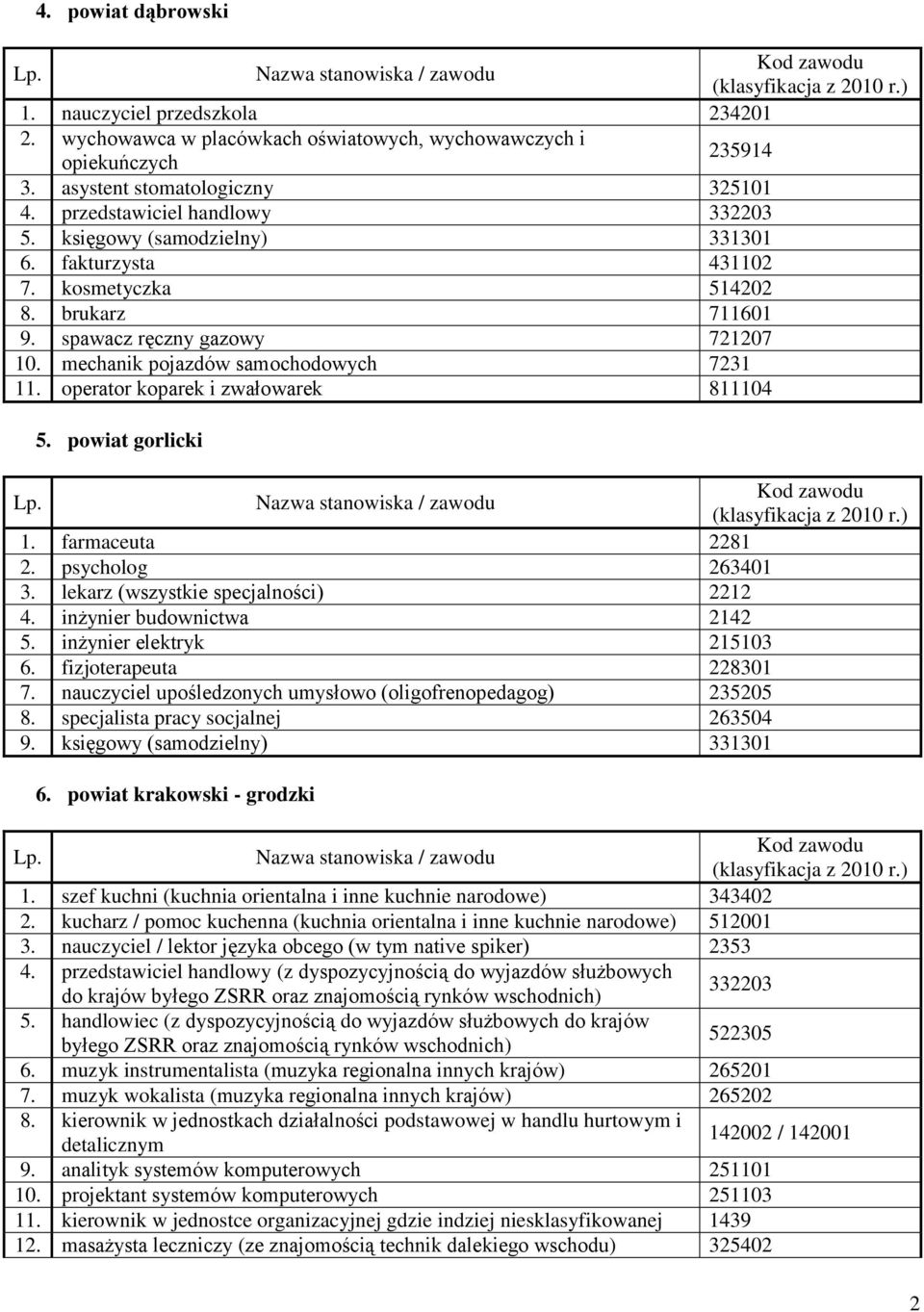 operator koparek i zwałowarek 811104 5. powiat gorlicki 1. farmaceuta 2281 2. psycholog 263401 3. lekarz (wszystkie specjalności) 2212 4. inżynier budownictwa 2142 5. inżynier elektryk 215103 6.