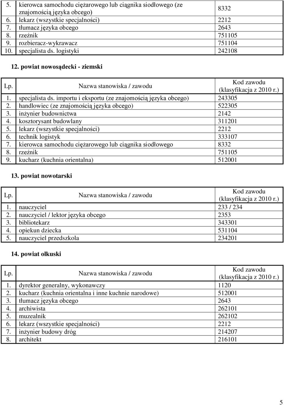 handlowiec (ze znajomością języka obcego) 522305 3. inżynier budownictwa 2142 4. kosztorysant budowlany 311201 5. lekarz (wszystkie specjalności) 2212 6. technik logistyk 333107 7.