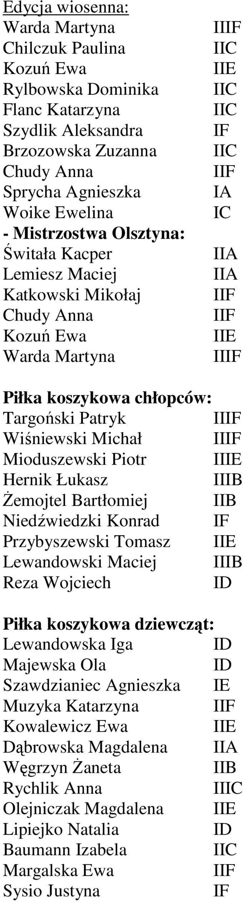 Hernik Łukasz I śemojtel Bartłomiej Niedźwiedzki Konrad Przybyszewski Tomasz Lewandowski Maciej I Reza Wojciech Piłka koszykowa : Lewandowska Iga Majewska Ola Szawdzianiec