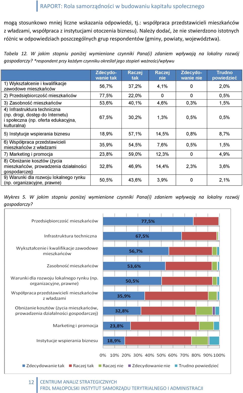 W jakim stopniu poniżej wymienione czynniki Pana(i) zdaniem wpływają na lokalny rozwój gospodarczy?