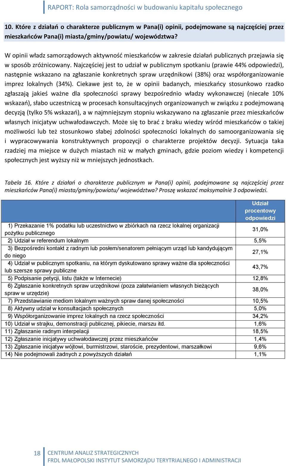 Najczęściej jest to udział w publicznym spotkaniu (prawie 44% odpowiedzi), następnie wskazano na zgłaszanie konkretnych spraw urzędnikowi (38%) oraz współorganizowanie imprez lokalnych (34%).