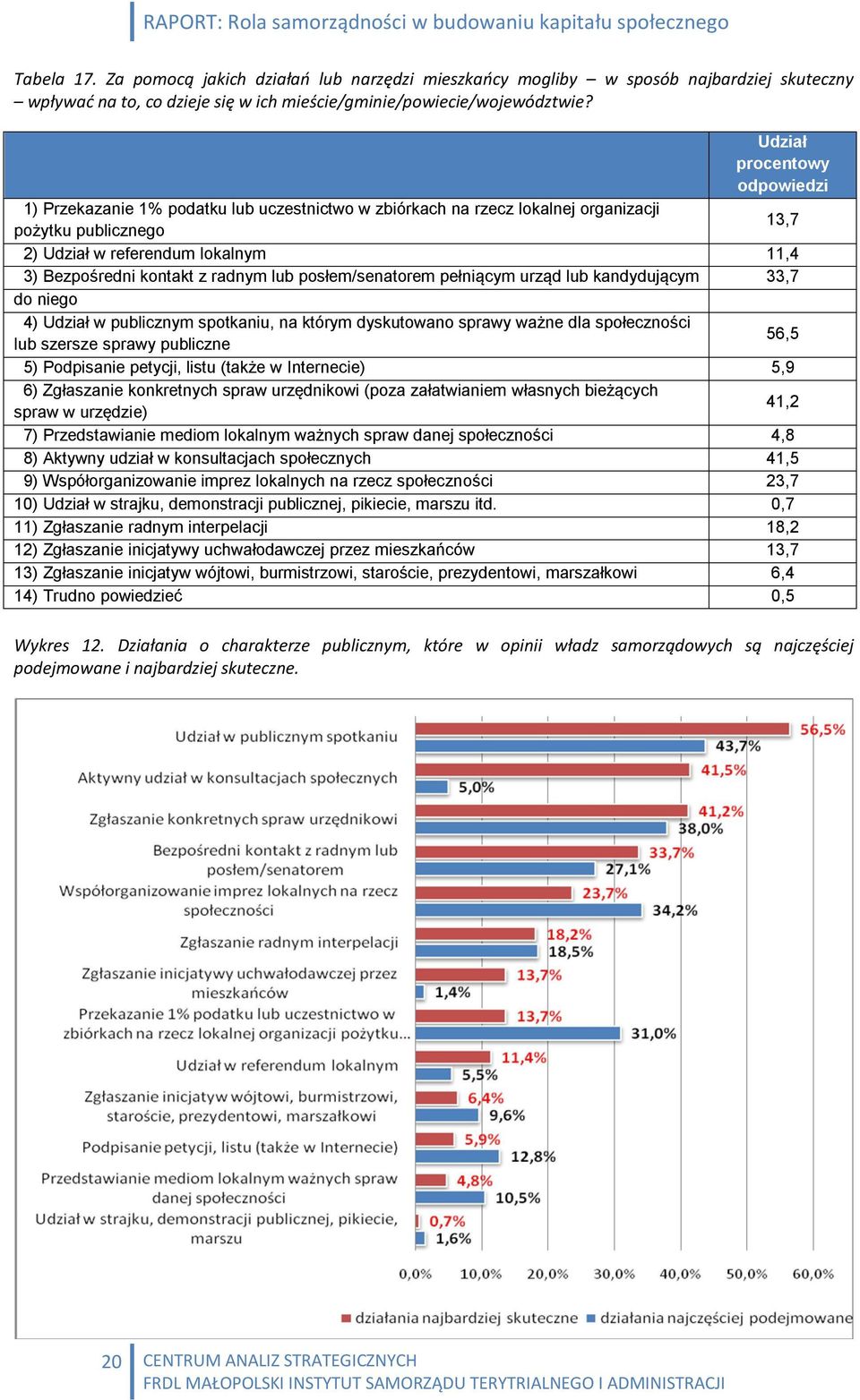 z radnym lub posłem/senatorem pełniącym urząd lub kandydującym 33,7 do niego 4) Udział w publicznym spotkaniu, na którym dyskutowano sprawy ważne dla społeczności lub szersze sprawy publiczne 56,5 5)