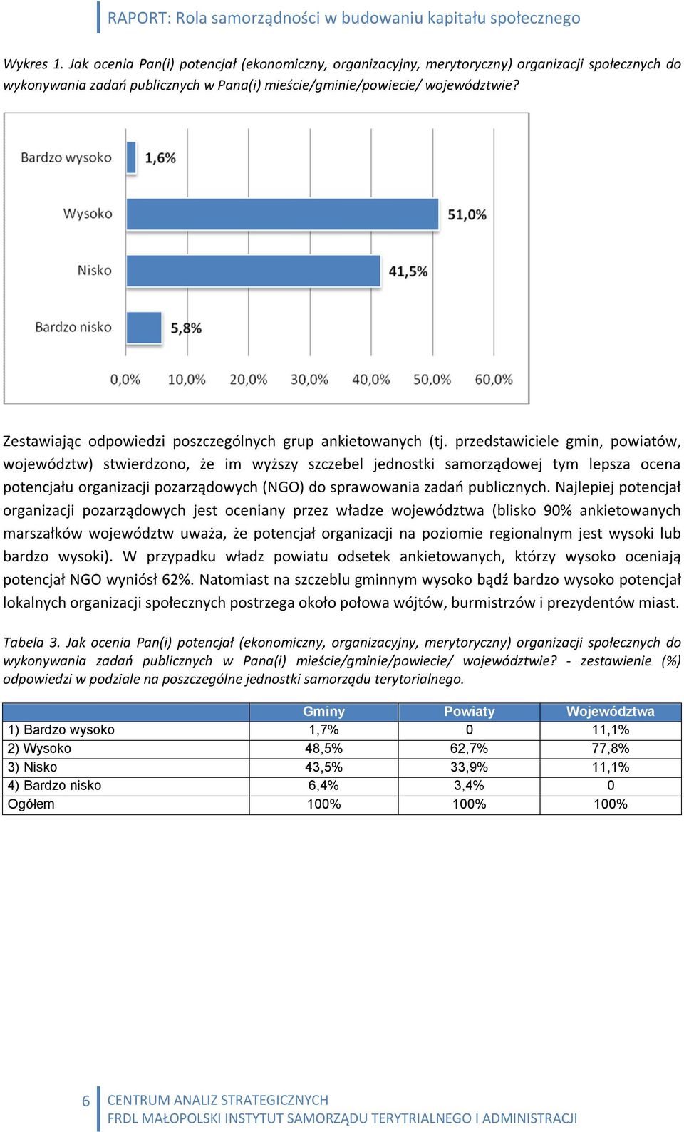 przedstawiciele gmin, powiatów, województw) stwierdzono, że im wyższy szczebel jednostki samorządowej tym lepsza ocena potencjału organizacji pozarządowych (NGO) do sprawowania zadań publicznych.